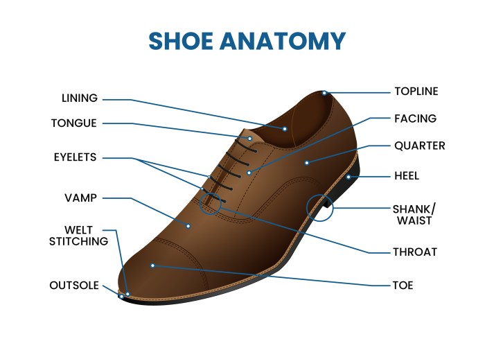 Parts of a men's dress shoe